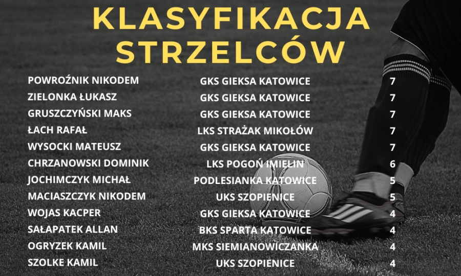 KLASYFIKACJA STRZELCÓW KL B