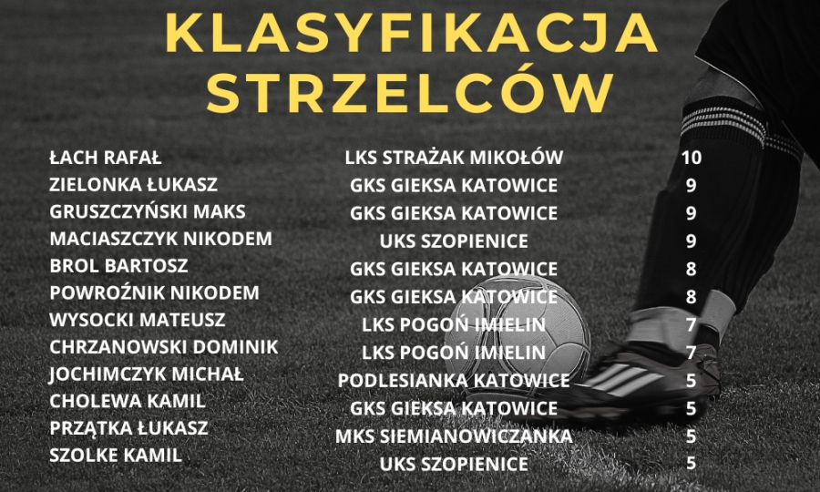 KLASYFIKACJA STRZELCÓW KL B