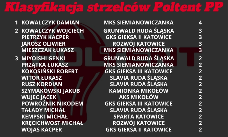 klasyfikacja strzelców Poltent Pucharu Polski