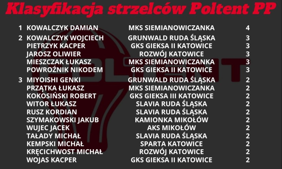 końcowa klasyfikacja strzelców Poltent Pucharu Polski