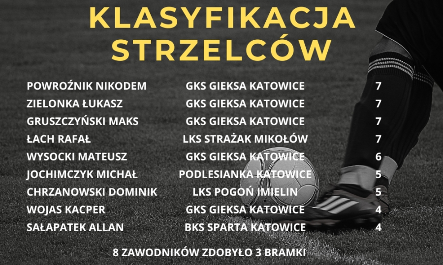 KLASYFIKACJA STRZELCÓW KL B